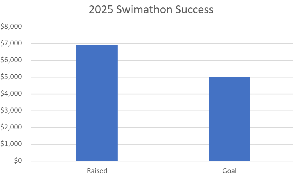 2025 Swimathon Success!