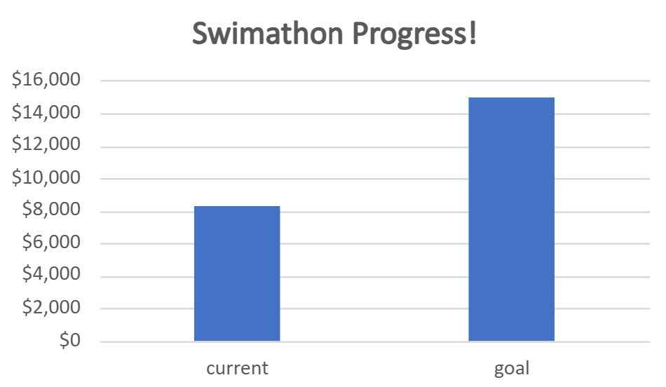 Swimathon Progress!!!
